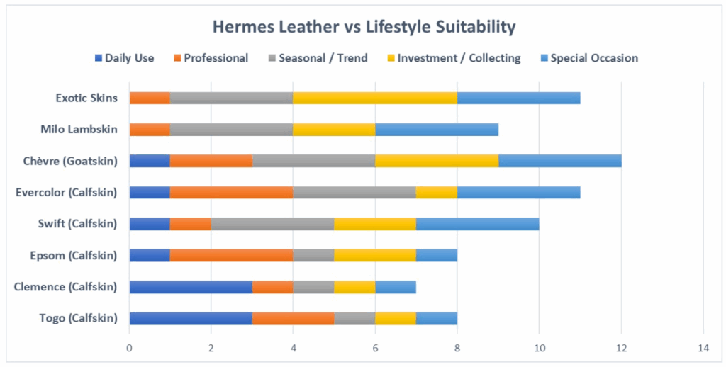 Hermes Lifestyle vs Leather Suitability