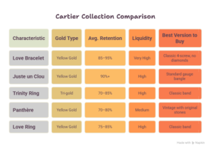Cartier Jewelry Resale Value: Better than any Luxury Brand
