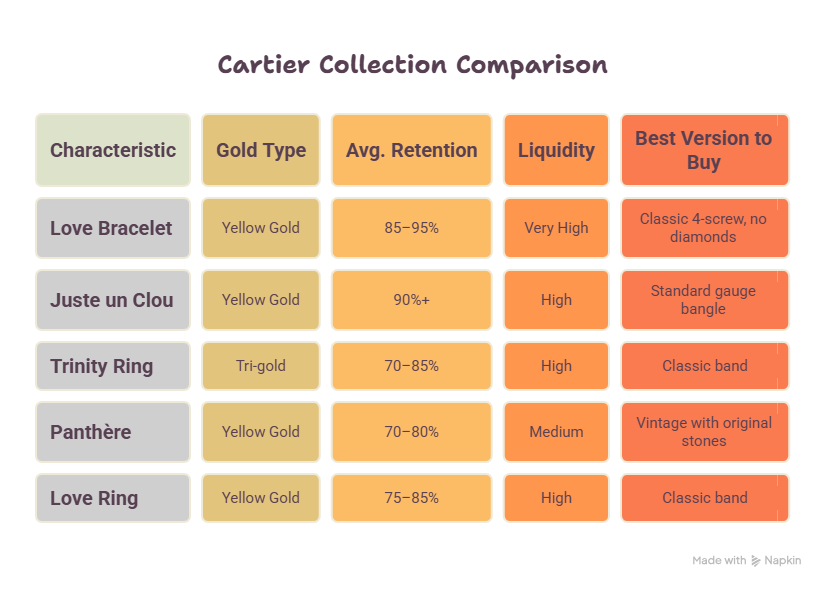 Cartier Resale Value Comparison Table visual selection